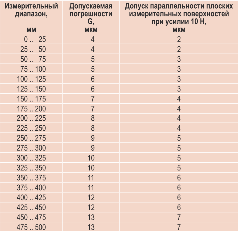 Предел допускаемой погрешности. Погрешность микрометра. Предел допустимой погрешности. Допускаемая погрешность микрометра. Погрешность измерения микрометра.