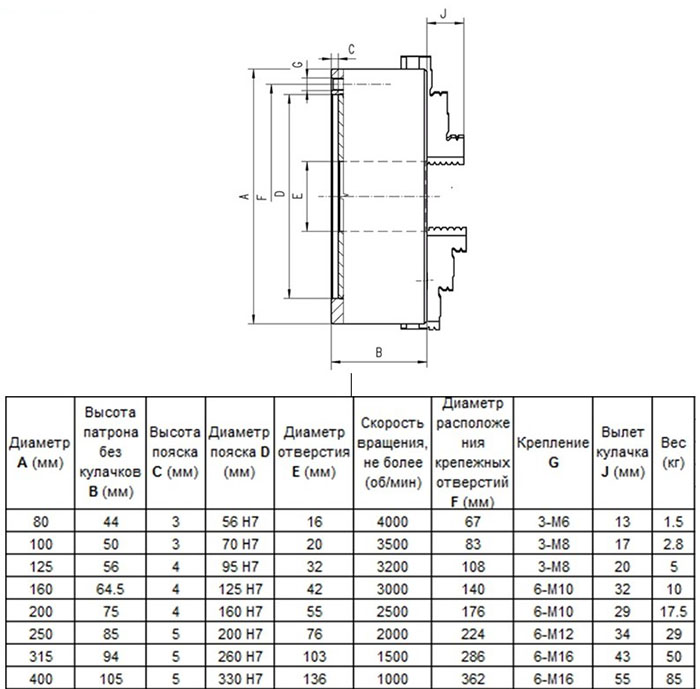 Технические характеристики патрона токарного d400мм 3-х кулачкового тип 3204 DIN 6350.
