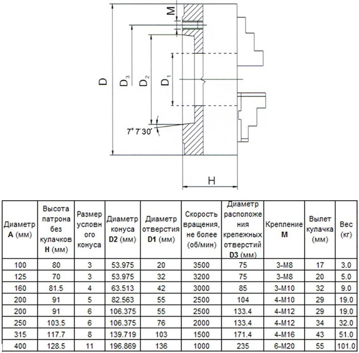 Технические характеристики патрона токарного d400мм 3-х кулачкового тип 3234 DIN 55027 условный конус 11.